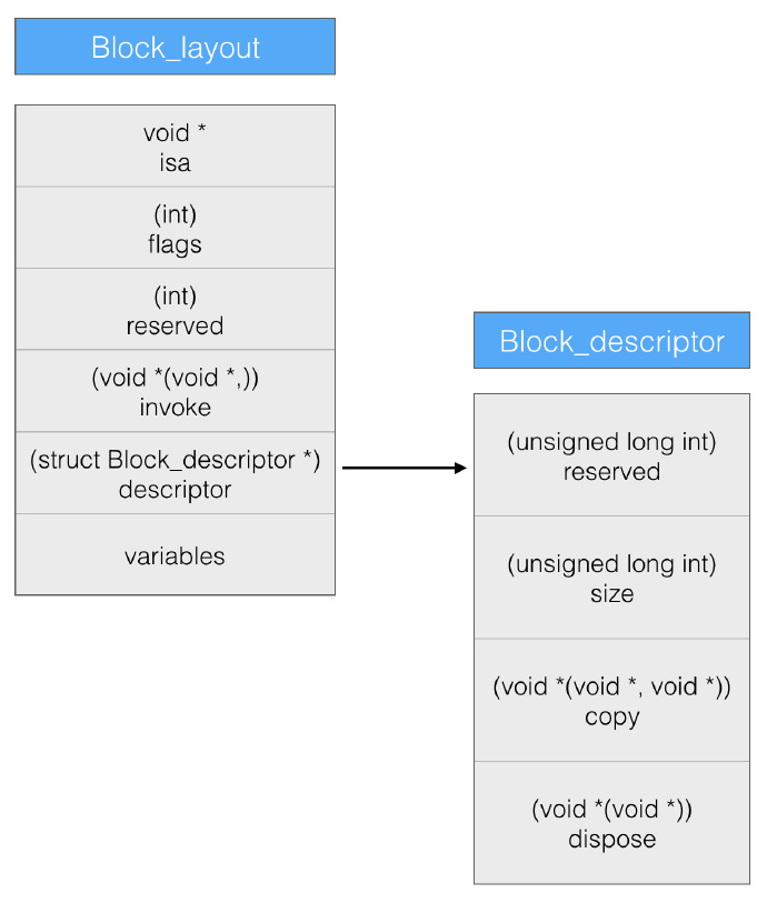 block结构图
